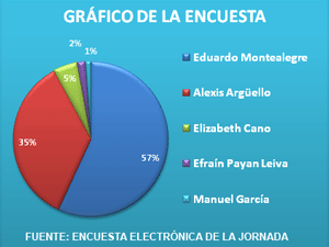 Montealegre aventaja en encuesta de LA JORNADA a Alexis