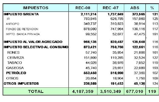 Fuente: DGI