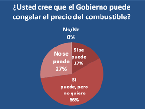 Gobierno “puede, pero no quiere” congelar precios del combustible