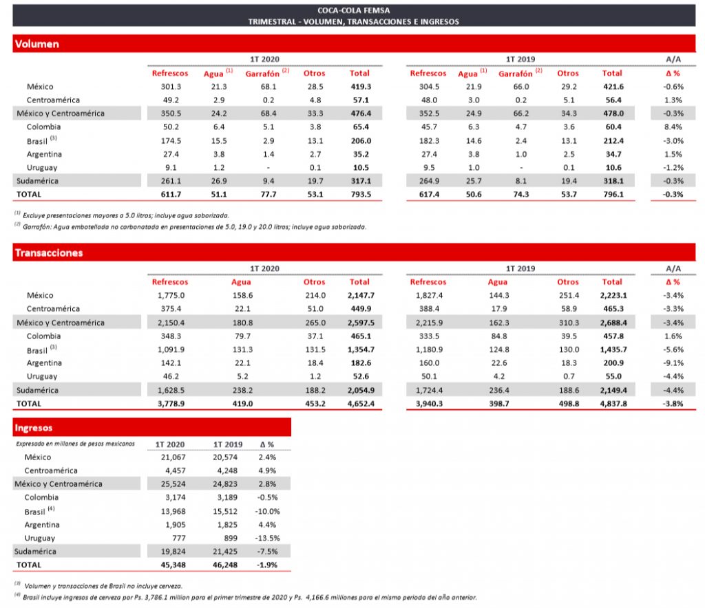 Coca-Cola FEMSA Anuncia Resultados Del Primer Trimestre 2020