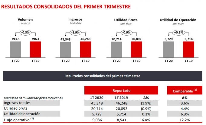 CocaCola FEMSA anuncia resultados del primer trimestre 2020