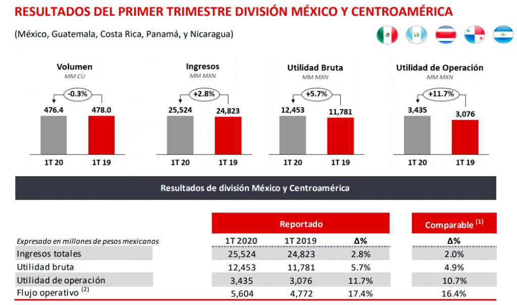 Coca-Cola FEMSA Anuncia Resultados Del Primer Trimestre 2020