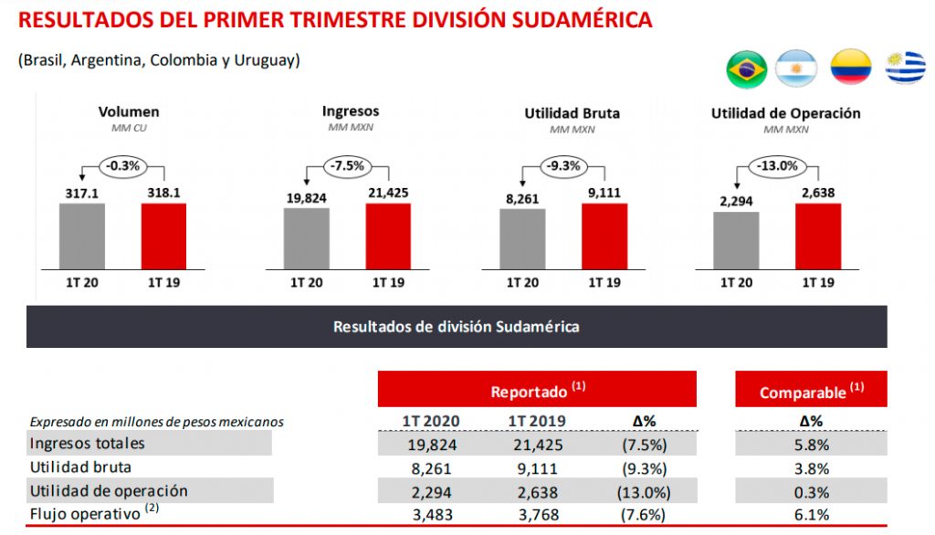 Coca-Cola FEMSA anuncia resultados del primer trimestre 2020