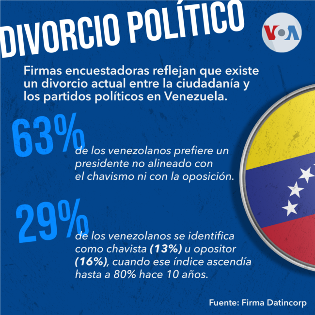 El analista político y de contexto electoral de Venezuela puntualiza que “más de 50 %” de los ciudadanos expresan en sus encuestas que preferirían un líder sin vinculaciones con los bloques políticos convencionales.