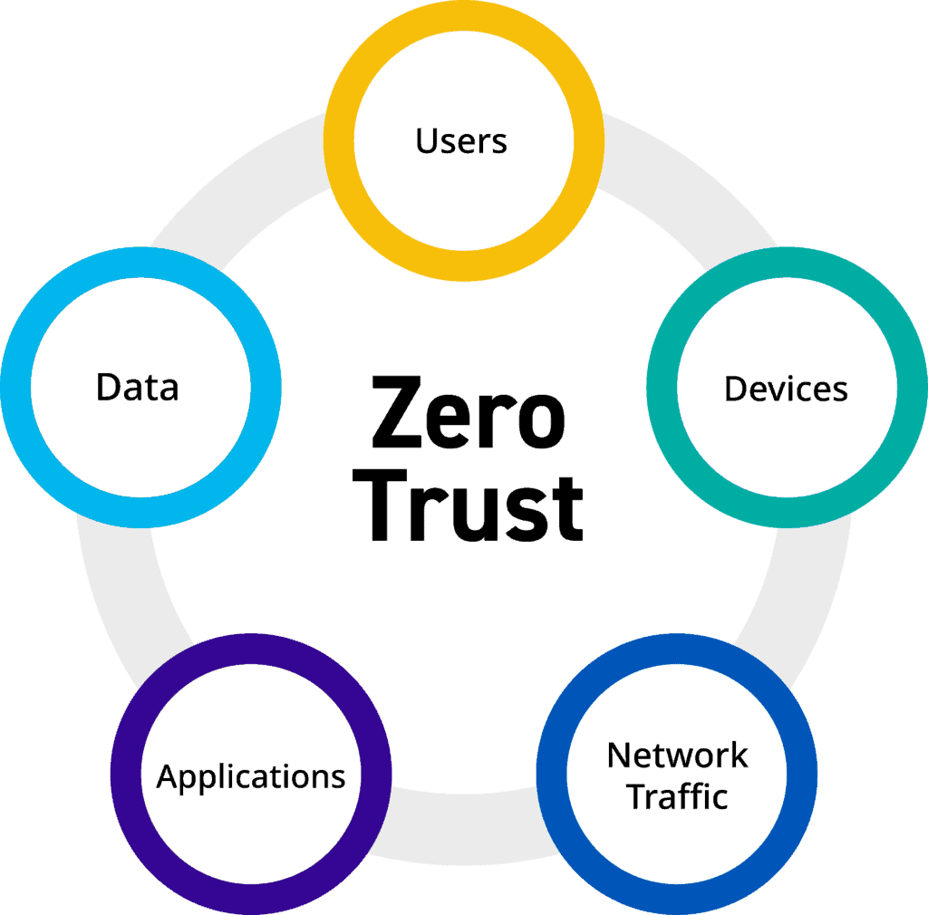 Zero-Trust el modelo de ciberseguridad que está cambiando el paradigma tecnológico