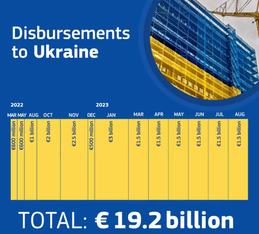 La UE envía otros 1.500 millones de euros a Ucrania