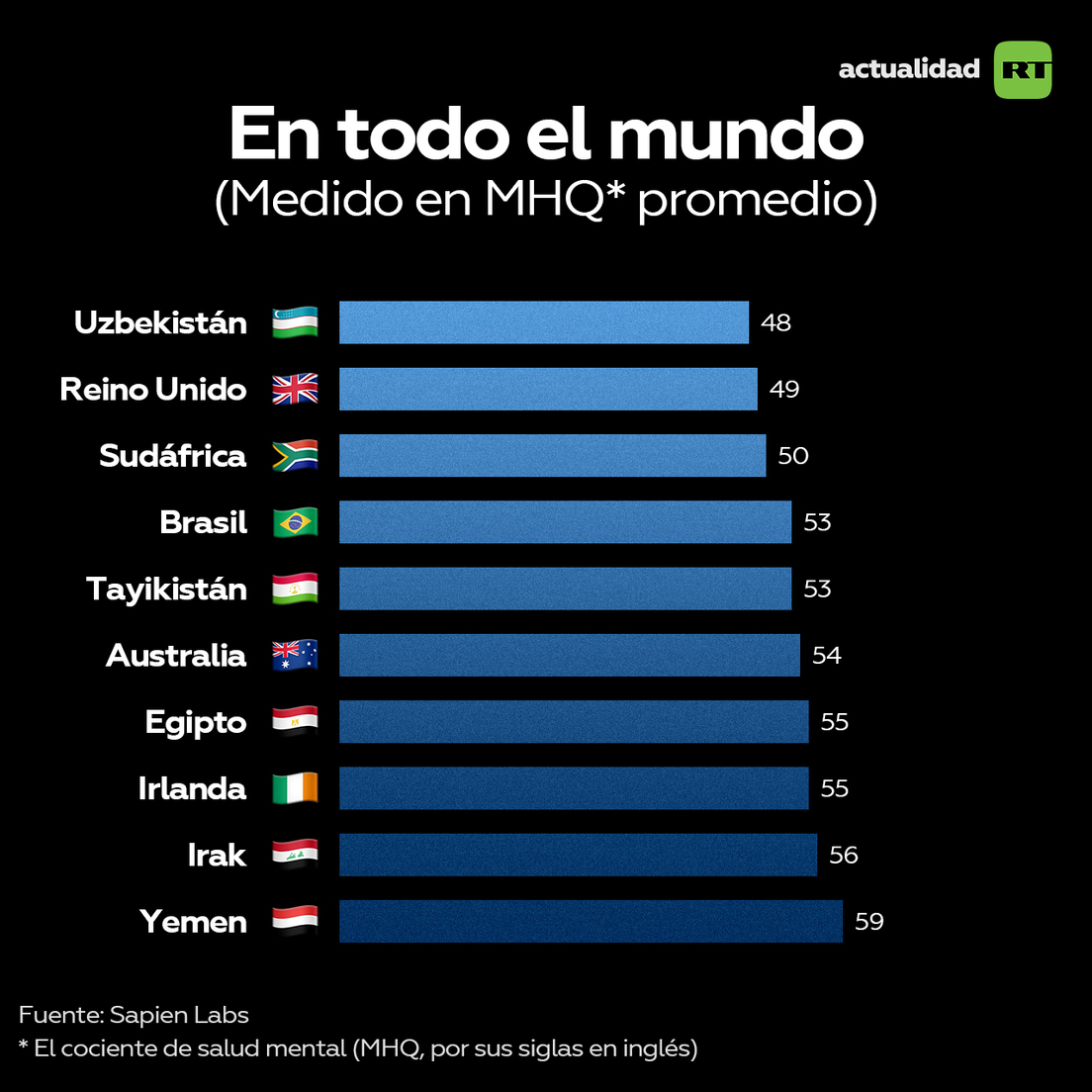 La inesperada lista de las naciones más desdichadas del mundo